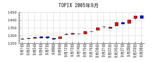 TOPIXの2005年9月のチャート