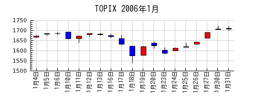 TOPIXの2006年1月のチャート
