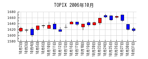 TOPIXの2006年10月のチャート