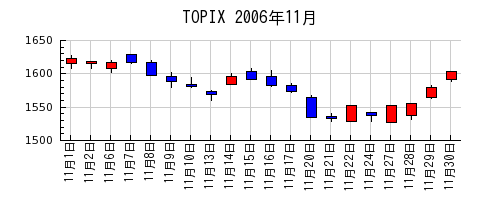 TOPIXの2006年11月のチャート