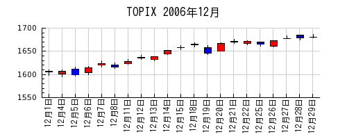 TOPIXの2006年12月のチャート