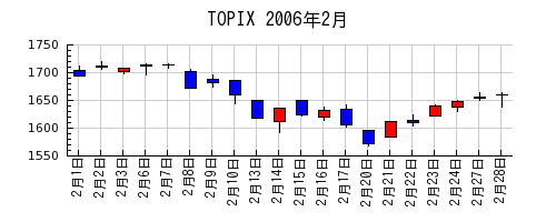 TOPIXの2006年2月のチャート