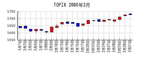 TOPIXの2006年3月のチャート