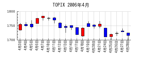 TOPIXの2006年4月のチャート