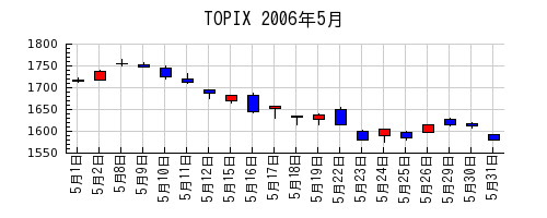 TOPIXの2006年5月のチャート