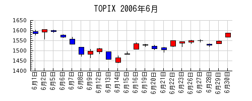 TOPIXの2006年6月のチャート