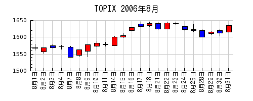 TOPIXの2006年8月のチャート