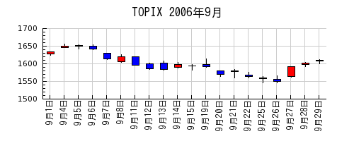 TOPIXの2006年9月のチャート