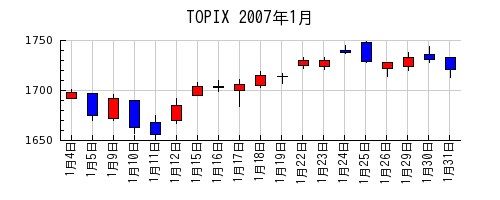 TOPIXの2007年1月のチャート