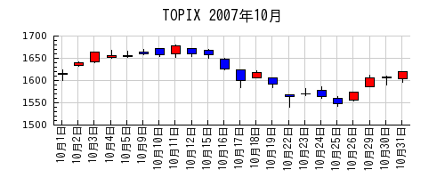 TOPIXの2007年10月のチャート