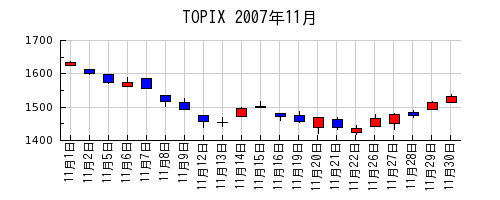 TOPIXの2007年11月のチャート