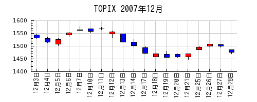 TOPIXの2007年12月のチャート