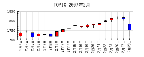 TOPIXの2007年2月のチャート