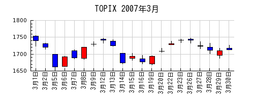 TOPIXの2007年3月のチャート