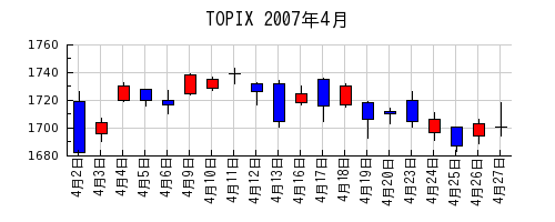 TOPIXの2007年4月のチャート