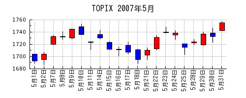 TOPIXの2007年5月のチャート