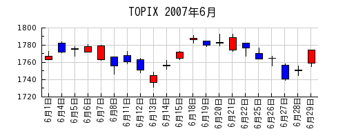 TOPIXの2007年6月のチャート