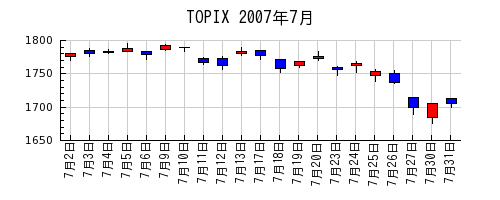 TOPIXの2007年7月のチャート