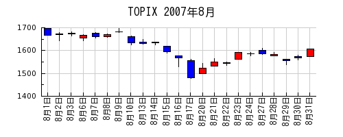 TOPIXの2007年8月のチャート