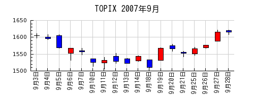 TOPIXの2007年9月のチャート