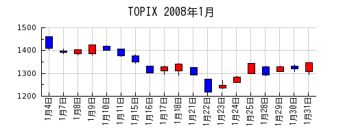 TOPIXの2008年1月のチャート