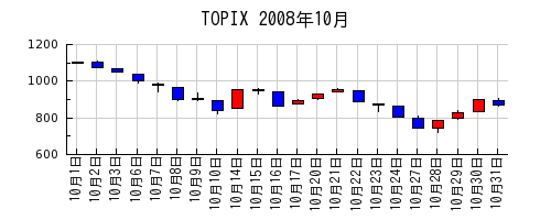 TOPIXの2008年10月のチャート