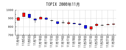 TOPIXの2008年11月のチャート