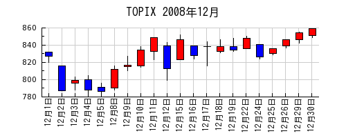 TOPIXの2008年12月のチャート