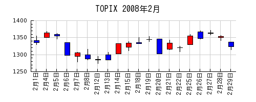 TOPIXの2008年2月のチャート