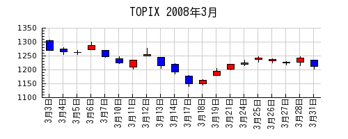 TOPIXの2008年3月のチャート