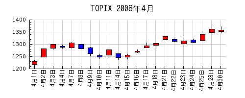 TOPIXの2008年4月のチャート