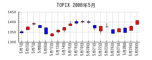 TOPIXの2008年5月のチャート