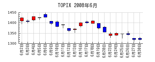 TOPIXの2008年6月のチャート
