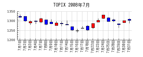 TOPIXの2008年7月のチャート