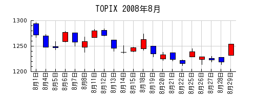 TOPIXの2008年8月のチャート