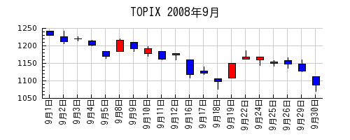 TOPIXの2008年9月のチャート
