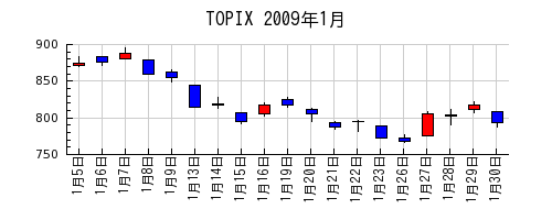 TOPIXの2009年1月のチャート