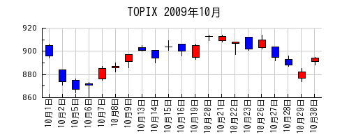 TOPIXの2009年10月のチャート