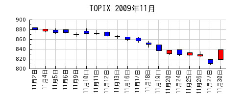 TOPIXの2009年11月のチャート