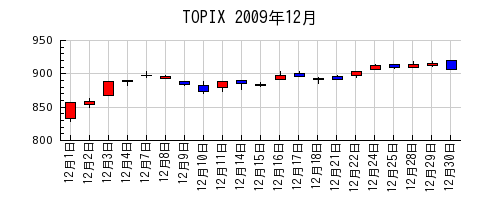 TOPIXの2009年12月のチャート