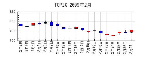 TOPIXの2009年2月のチャート