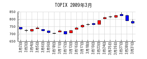 TOPIXの2009年3月のチャート