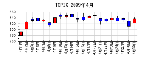 TOPIXの2009年4月のチャート