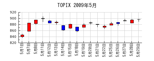 TOPIXの2009年5月のチャート