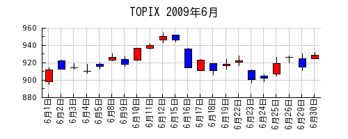 TOPIXの2009年6月のチャート