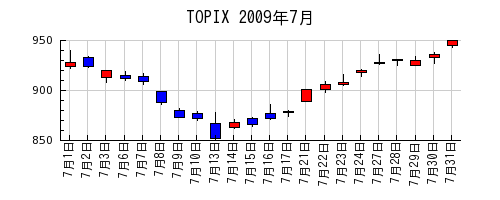 TOPIXの2009年7月のチャート