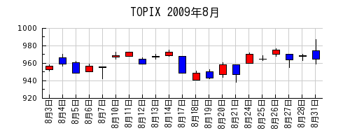 TOPIXの2009年8月のチャート