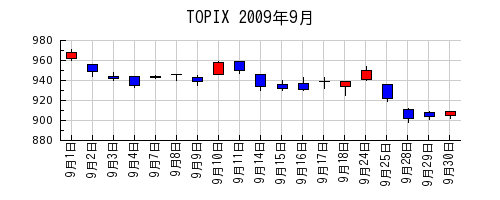 TOPIXの2009年9月のチャート