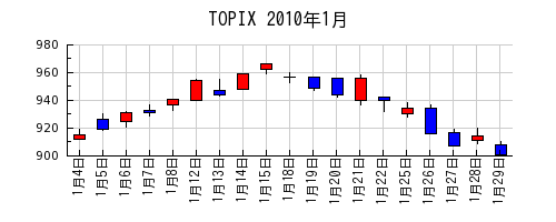 TOPIXの2010年1月のチャート
