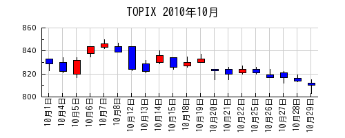 TOPIXの2010年10月のチャート